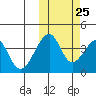 Udagak Strait tide chart for Wednesday, October 25, 2023