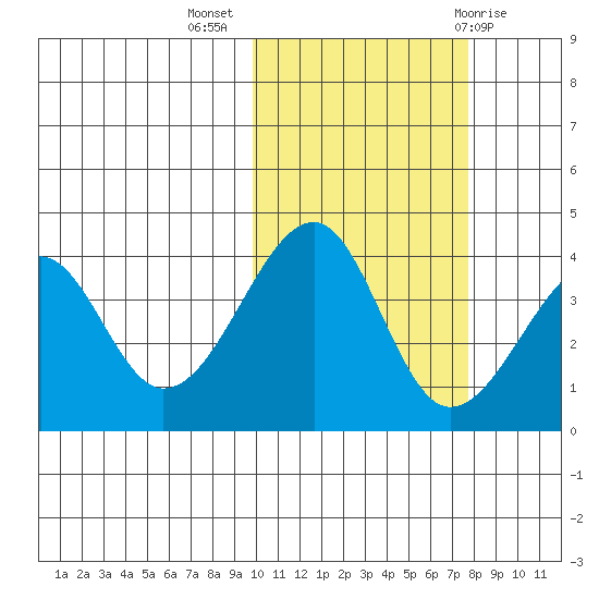 Udagak Strait tide chart for Thursday, October 26, 2023