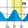 Udagak Strait tide chart for Thursday, October 26, 2023