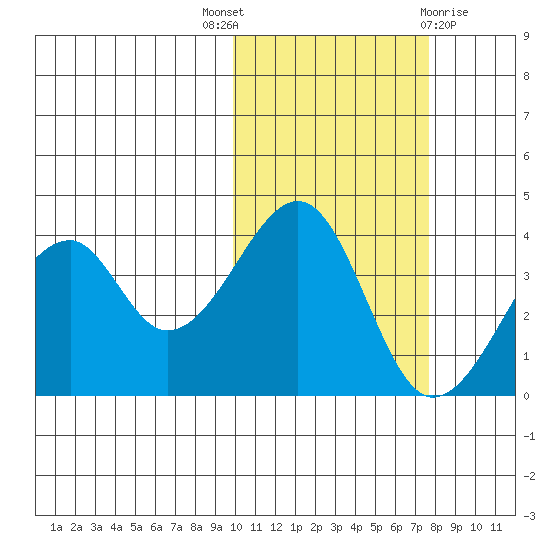 Udagak Strait tide chart for Friday, October 27, 2023