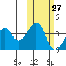 Udagak Strait tide chart for Friday, October 27, 2023