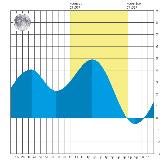 Udagak Strait tide chart for Saturday, October 28, 2023