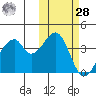 Udagak Strait tide chart for Saturday, October 28, 2023