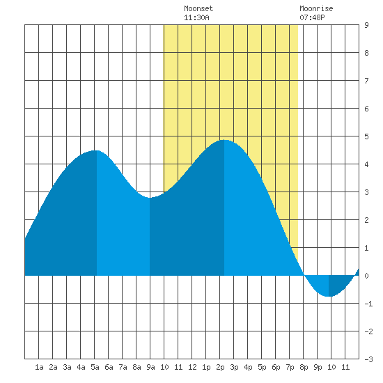 Udagak Strait tide chart for Sunday, October 29, 2023