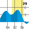 Udagak Strait tide chart for Sunday, October 29, 2023