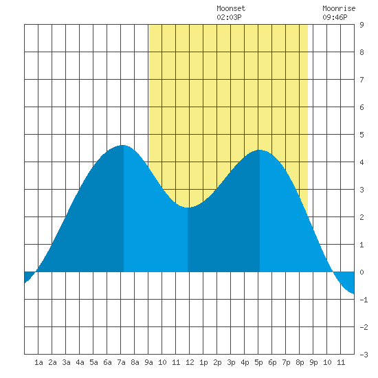 Udagak Strait tide chart for Monday, October 2, 2023