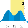 Udagak Strait tide chart for Monday, October 2, 2023