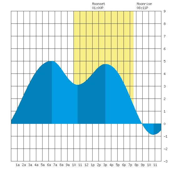 Udagak Strait tide chart for Monday, October 30, 2023