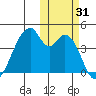 Udagak Strait tide chart for Tuesday, October 31, 2023