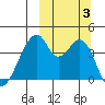 Udagak Strait tide chart for Tuesday, October 3, 2023