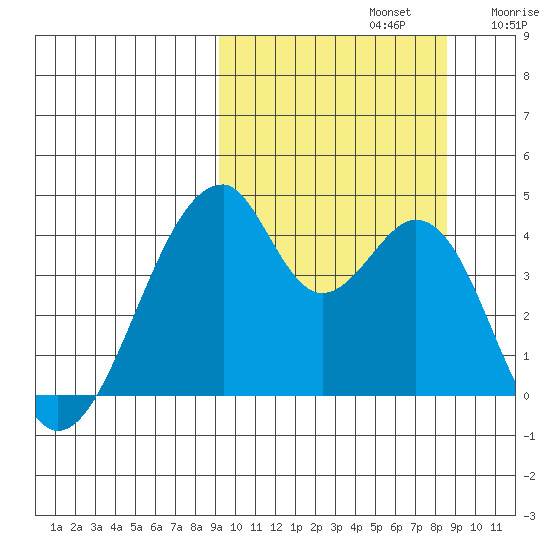 Udagak Strait tide chart for Wednesday, October 4, 2023