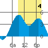 Udagak Strait tide chart for Wednesday, October 4, 2023
