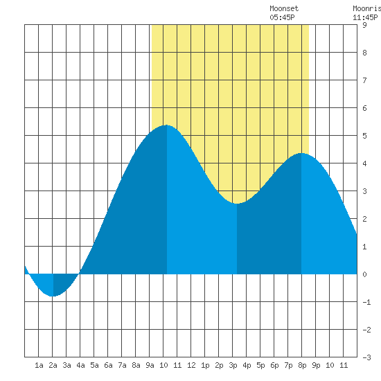 Udagak Strait tide chart for Thursday, October 5, 2023