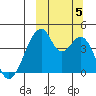 Udagak Strait tide chart for Thursday, October 5, 2023