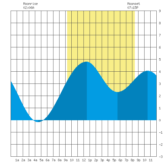 Udagak Strait tide chart for Sunday, October 8, 2023