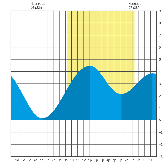 Udagak Strait tide chart for Monday, October 9, 2023