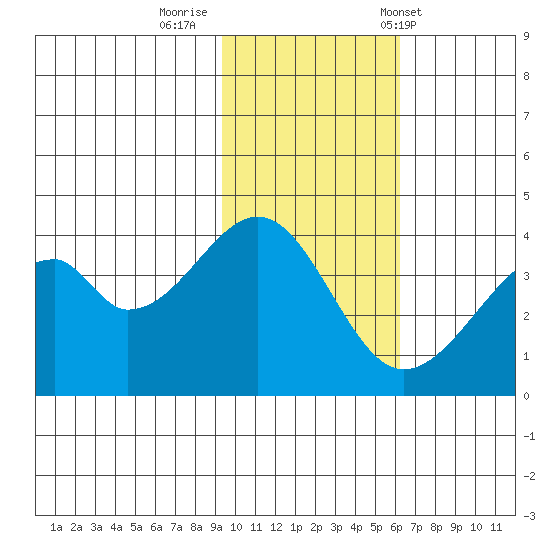 Udagak Strait tide chart for Friday, November 10, 2023