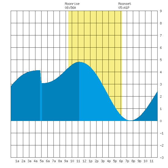 Udagak Strait tide chart for Sunday, November 12, 2023