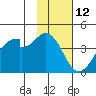 Udagak Strait tide chart for Sunday, November 12, 2023