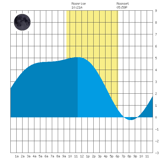 Udagak Strait tide chart for Monday, November 13, 2023