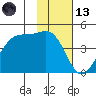 Udagak Strait tide chart for Monday, November 13, 2023