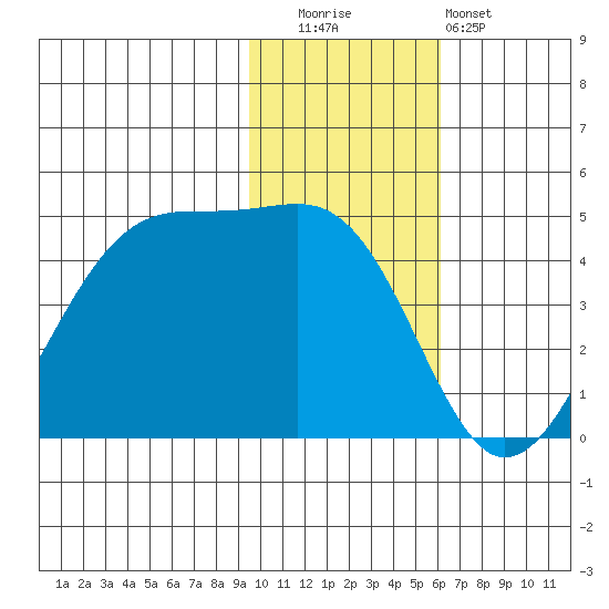 Udagak Strait tide chart for Tuesday, November 14, 2023