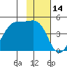 Udagak Strait tide chart for Tuesday, November 14, 2023