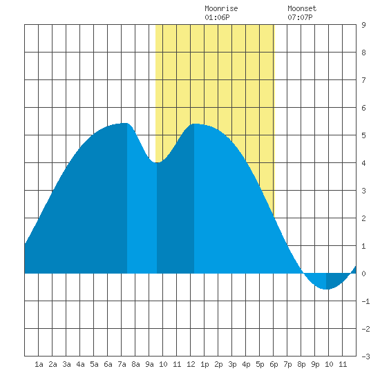 Udagak Strait tide chart for Wednesday, November 15, 2023