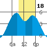 Udagak Strait tide chart for Saturday, November 18, 2023