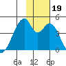 Udagak Strait tide chart for Sunday, November 19, 2023