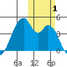 Udagak Strait tide chart for Wednesday, November 1, 2023