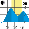 Udagak Strait tide chart for Monday, November 20, 2023