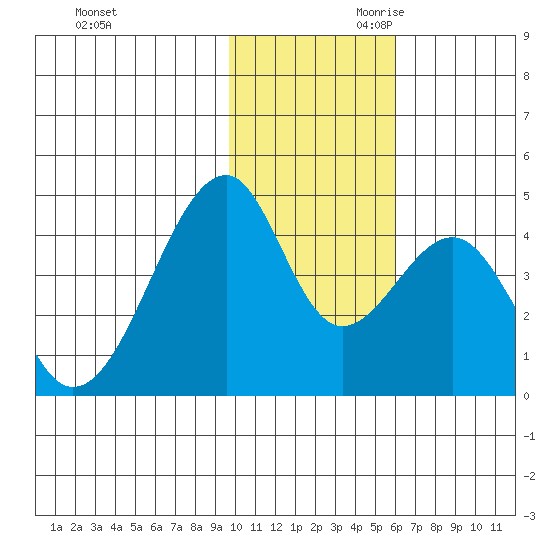 Udagak Strait tide chart for Tuesday, November 21, 2023