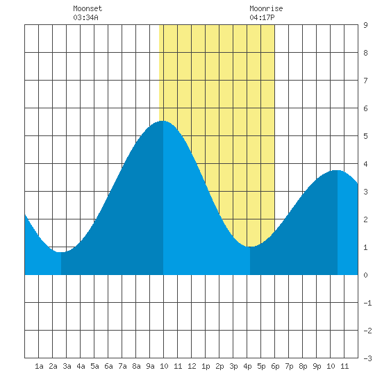 Udagak Strait tide chart for Wednesday, November 22, 2023