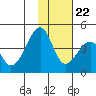 Udagak Strait tide chart for Wednesday, November 22, 2023