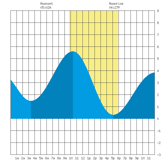 Udagak Strait tide chart for Thursday, November 23, 2023