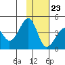 Udagak Strait tide chart for Thursday, November 23, 2023
