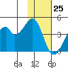 Udagak Strait tide chart for Saturday, November 25, 2023