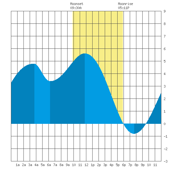 Udagak Strait tide chart for Sunday, November 26, 2023