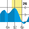 Udagak Strait tide chart for Sunday, November 26, 2023