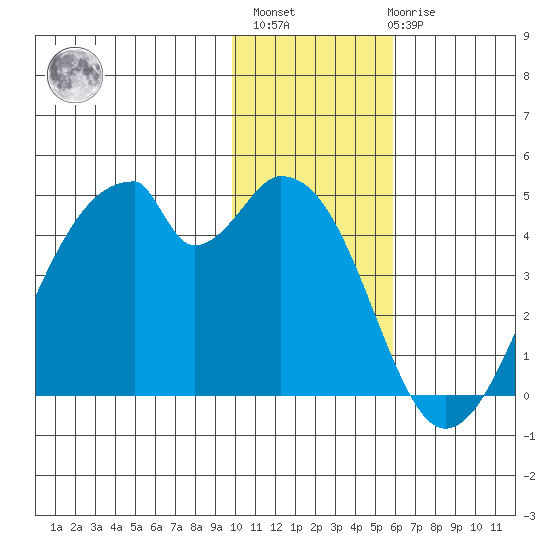 Udagak Strait tide chart for Monday, November 27, 2023