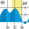 Udagak Strait tide chart for Monday, November 27, 2023