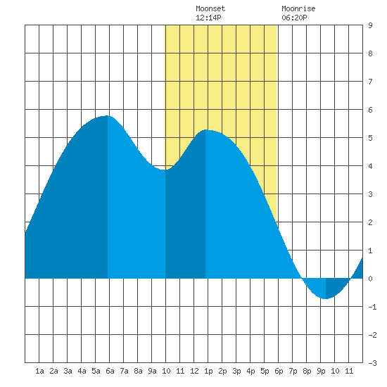 Udagak Strait tide chart for Tuesday, November 28, 2023