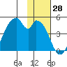 Udagak Strait tide chart for Tuesday, November 28, 2023