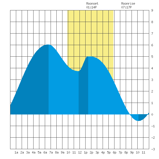 Udagak Strait tide chart for Wednesday, November 29, 2023