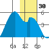 Udagak Strait tide chart for Thursday, November 30, 2023