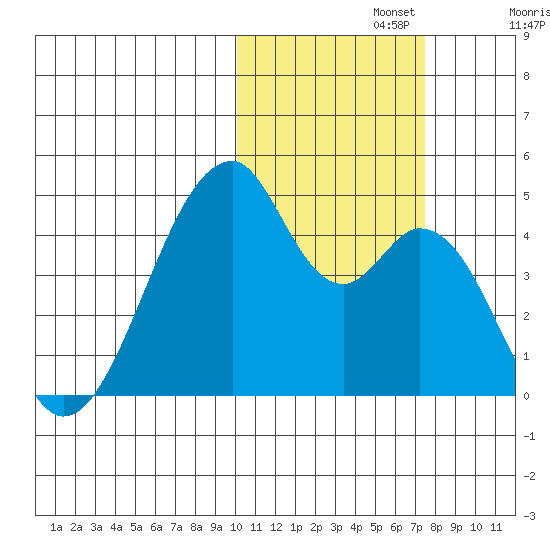 Udagak Strait tide chart for Friday, November 3, 2023