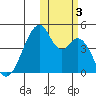 Udagak Strait tide chart for Friday, November 3, 2023