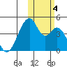 Udagak Strait tide chart for Saturday, November 4, 2023