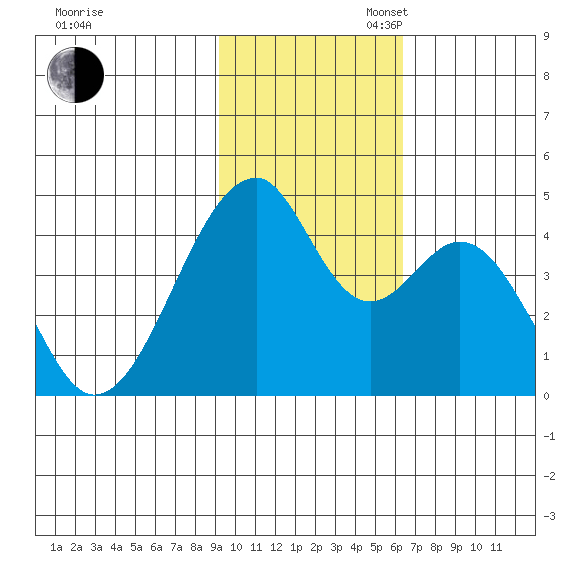 Udagak Strait tide chart for Sunday, November 5, 2023